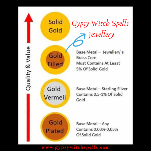 Graphic comparison of solid gold, gold filled, vermeil, and gold plated jewelry layers – durability and gold content explained.